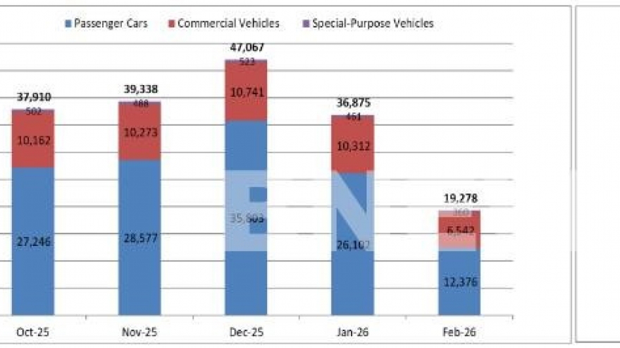 VAMA auto sales fell sharply in February